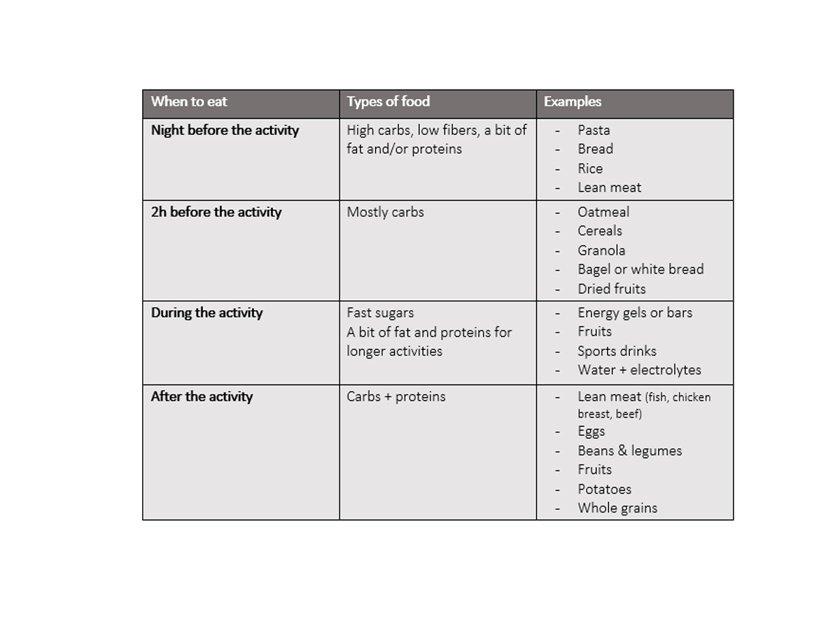 when to eat