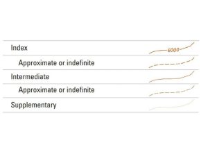 Types of contour lines