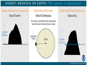 The highest point above Earth’s center is the peak of Ecuador’s Mount Chimborazo, located just one degree south of the Equator where Earth’s bulge is greatest