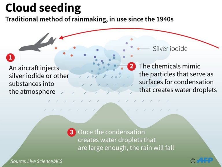Cloud seeding Overview, pros and cons. The Mountains Magazine Lebanon