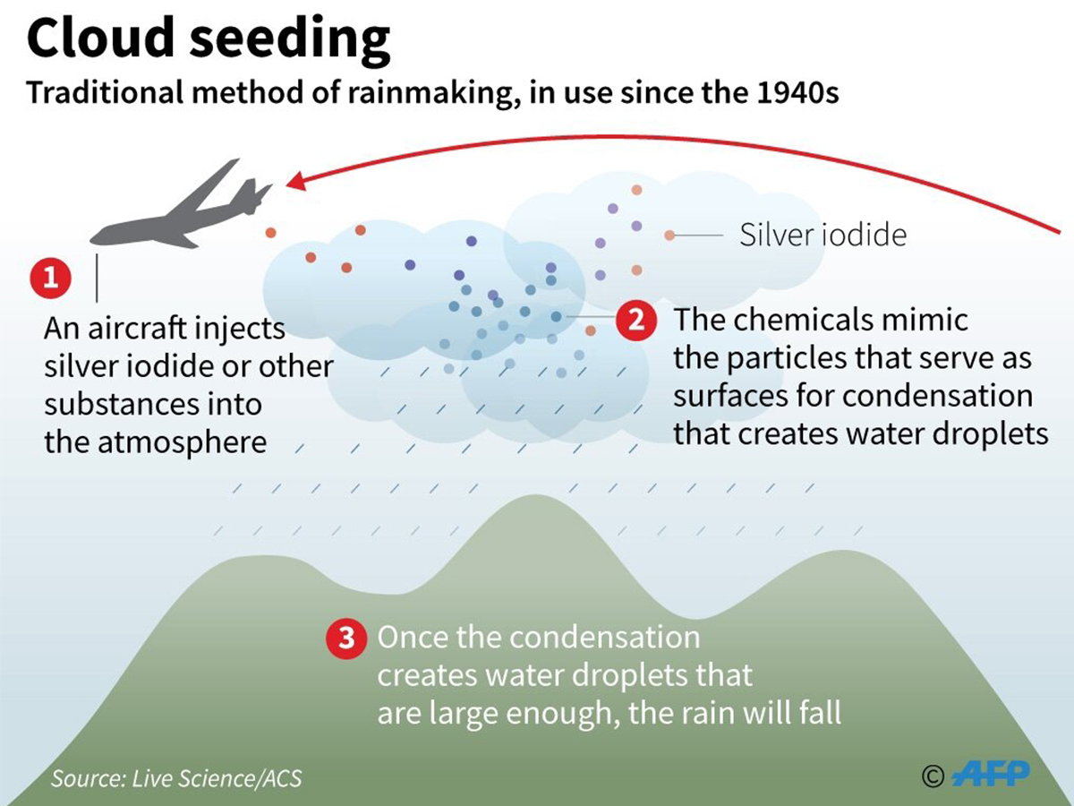 Cloud seeding Overview, pros and cons. The Mountains Magazine Lebanon